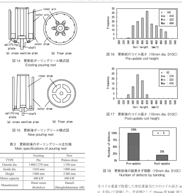 図 18　更新前後の結束きず個数（19 mm dia. S10C）