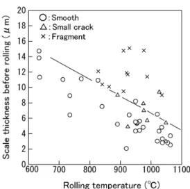 図 11  赤スケール生成におよぼす圧延温度とスケール厚の Effect  of  scale  thickness  before  rolling  and  rolling 影響 temperature on value of chromaticity (a*)