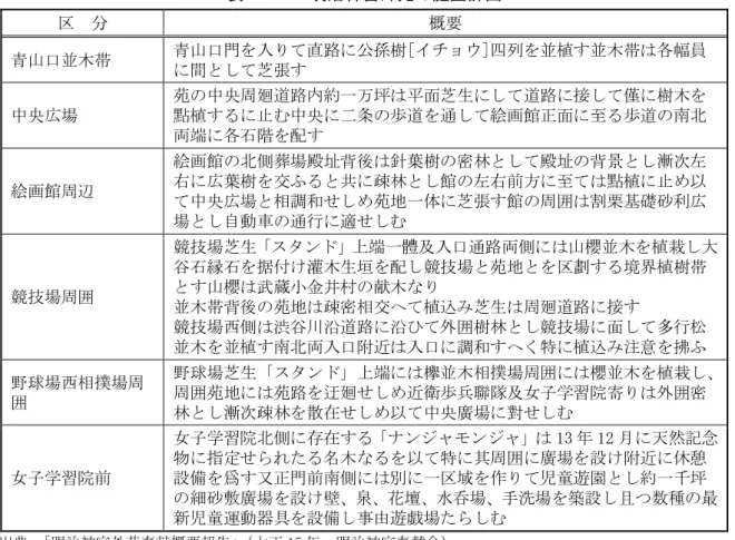 表 9.6-2  明治神宮外苑の庭園計画  区  分  概要  青山口並木帯  青山口門を入りて直路に公孫樹[イチョウ]四列を並植す並木帯は各幅員 に間として芝張す  中央広場  苑の中央周廻道路内約一万坪は平面芝生にして道路に接して僅に樹木を點植するに止む中央に二条の歩道を通して絵画館正面に至る歩道の南北 両端に各石階を配す  絵画館周辺  絵画館の北側葬場殿址背後は針葉樹の密林として殿址の背景とし漸次左右に広葉樹を交ふると共に疎林とし館の左右前方に至ては點植に止め以 て中央広場と相調和せしめ苑地一体に芝