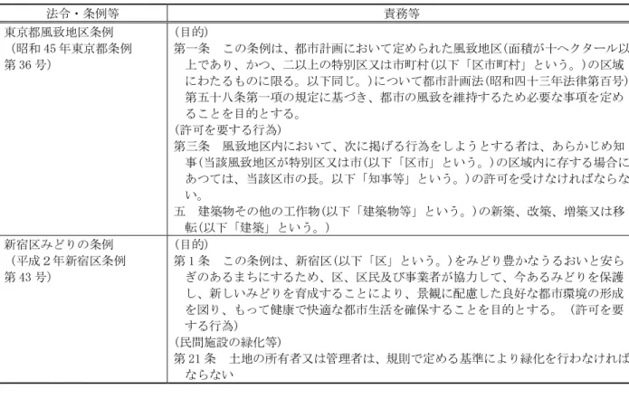 表 9.6-5(2)  緑に関する法令等  法令・条例等  責務等  東京都風致地区条例  （昭和 45 年東京都条例  第 36 号）  (目的)  第一条  この条例は、都市計画において定められた風致地区(面積が十ヘクタール以上であり、かつ、二以上の特別区又は市町村(以下「区市町村」という。)の区域 にわたるものに限る。以下同じ。)について都市計画法(昭和四十三年法律第百号) 第五十八条第一項の規定に基づき、都市の風致を維持するため必要な事項を定め ることを目的とする。  (許可を要する行為)  第三条