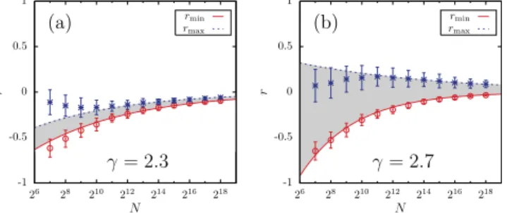 FIG. 7. 共Color online兲 Pearson coefficients rmin and r max for maximally correlated networks as a function of network size N for networks with k 0 = 6 and scaling exponent 共a兲 ␥ = 2.3 and 共b兲 ␥ = 2.7
