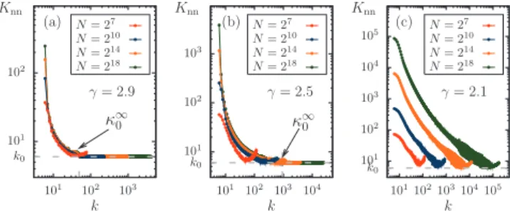 FIG. 1. 共Color兲 Average degree Knn of the nearest neighbors of a randomly picked vertex with degree k for maximally dissortative networks with different sizes N and exponent 共a兲 ␥ = 2.9, 共b兲 ␥ = 2.5, and 共c兲 ␥ = 2.1