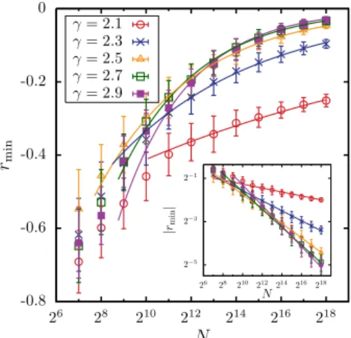 FIG. 3. 共Color online兲 Pearson coefficient rmin for maximally dissortative networks as a function of network size N for different values of the scaling exponent ␥