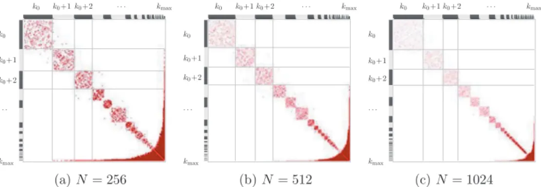 FIG. 4. 共Color兲 Adjacency matrix A for three maximally assortative networks with ␥ = 2.5, k0 = 6 and different sizes 共a兲 N = 256, 共b兲