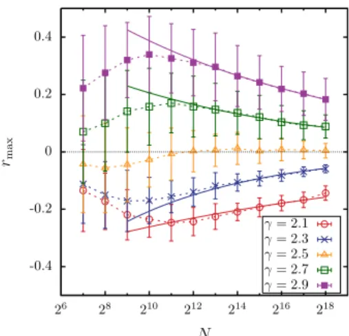 FIG. 6. 共Color online兲 Pearson coefficient rmax for maximally assortative networks as a function of network size N for different values of the scaling exponent ␥