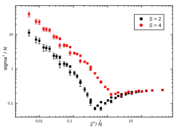 Figure 1. SMG: σ vs. m for N = 301 and N = 501 S = 2;