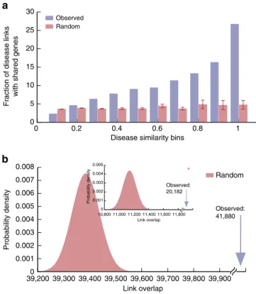 Figure 3 | Reliability evaluation of symptom similarity in the HSDN. (a) The percentage of HPO network disease links in the HSDN for different similarity bins