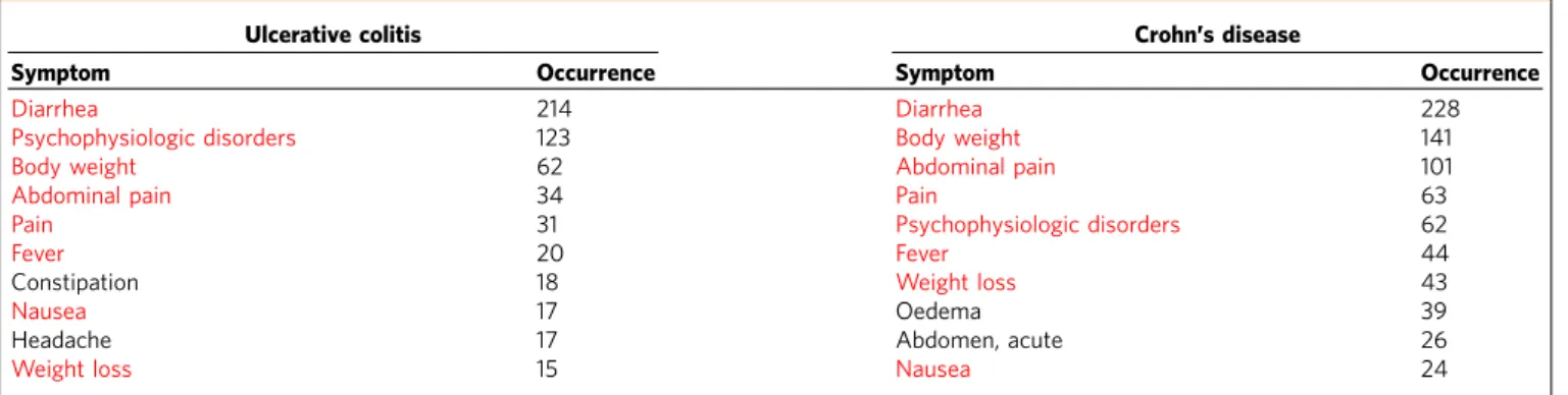 Table 1 | The ten symptoms with the highest co-occurrence with Crohn’s disease and ulcerative colitis.