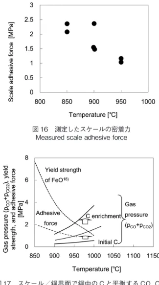 図 17  スケール／鋼界面で鋼中の C と平衡する CO，CO 2 の分圧および鋼の降伏強度およびスケールの密着力 Gas  pressure  of  CO  and  CO 2   equilibrated  carbon  in  γ-steel at the scale/steel interface including yield strength  of FeO and scale adhesive force