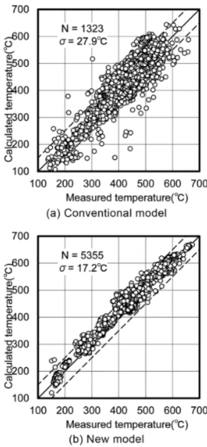 図 14　ダイナミック冷却制御システム Schematic diagram of dynamic control model