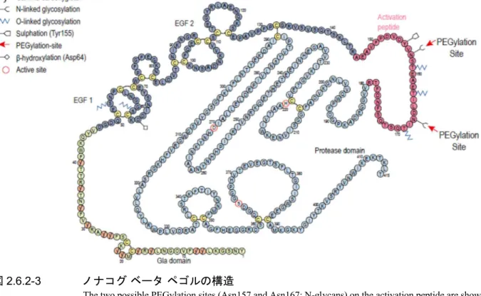 図 2.6.2-3 ノナコグ ベータ ペゴルの構造