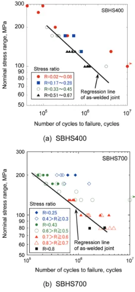 図 13　UIT 継手の疲労特性に及ぼす応力比の影響の模式図 Diagram of effect of stress ratio on the fatigue property of  UIT joint