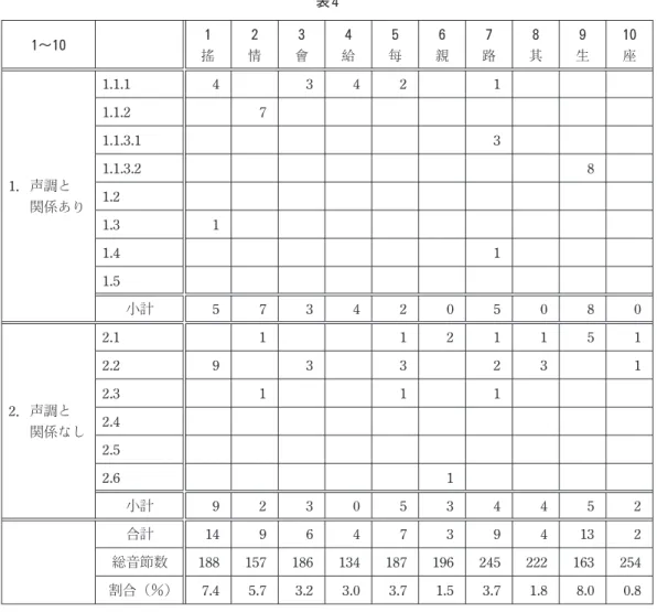 表 4 1～10 1 2 3 4 5 6 7 8 9 10 搖 情 會 給 每 親 路 其 生 座 1．声調と 関係あり 1.1.1 4 3 4 2 11.1.271.1.3.131.1.3.2 81.2 1.3 1 1.4 1 1.5 小計 5 7 3 4 2 0 5 0 8 0 2．声調と 関係なし 2.1 1 1 2 1 1 5 12.29332312.31112.4 2.5 2.6 1 小計 9 2 3 0 5 3 4 4 5 2 合計 14 9 6 4 7 3 9 4 13 2 総音節数 188 