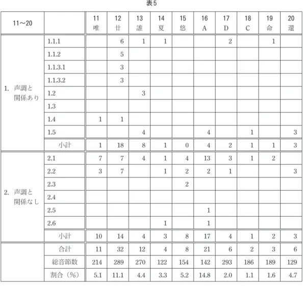 表 5 11～20 11 12 13 14 15 16 17 18 19 20 唯 廿 誰 夏 悠 A D C 命 還 1．声調と 関係あり 1.1.1 6 1 1 2 11.1.251.1.3.131.1.3.231.23 1.3 1.4 1 1 1.5 4 4 1 3 小計 1 18 8 1 0 4 2 1 1 3 2．声調と 関係なし 2.1 7 7 4 1 4 13 3 1 22.2371221 32.322.4 2.5 1 2.6 1 1 小計 10 14 4 3 8 17 4 1 2 3 合計 