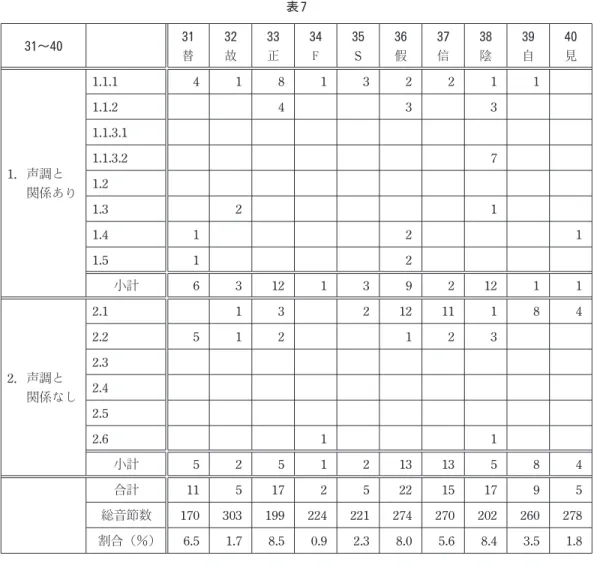 表 7 31～40 31 32 33 34 35 36 37 38 39 40 替 故 正 F S 假 信 陰 自 見 1．声調と 関係あり 1.1.1 4 1 8 1 3 2 2 1 11.1.24331.1.3.11.1.3.271.2 1.3 2 1 1.4 1 2 1 1.5 1 2 小計 6 3 12 1 3 9 2 12 1 1 2．声調と 関係なし 2.1 1 3 2 12 11 1 8 42.25121232.32.4 2.5 2.6 1 1 小計 5 2 5 1 2 13 13 5 8 4