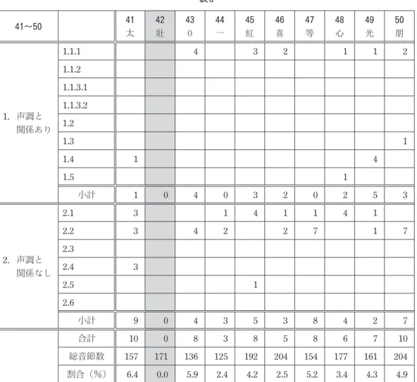 表 8 41～50 41 42 43 44 45 46 47 48 49 50 太 壯 O 一 紅 喜 等 心 光 朋 1．声調と 関係あり 1.1.1 4 3 2 1 1 21.1.21.1.3.11.1.3.21.2 1.3 1 1.4 1 4 1.5 1 小計 1 0 4 0 3 2 0 2 5 3 2．声調と 関係なし 2.1 3 1 4 1 1 4 12.2342271 72.32.43 2.5 1 2.6 小計 9 0 4 3 5 3 8 4 2 7 合計 10 0 8 3 8 5 8 6 7 