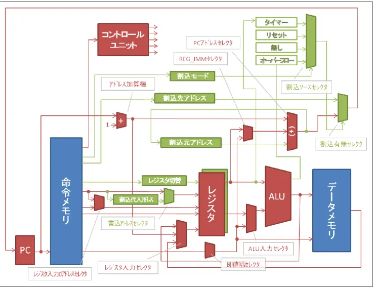 図  2  JINT プロセッサのアーキテクチャ  4.3.4  割込み処理の実現のためのハードウェア設計  3.3 で述べた割込み処理の実現のために設計したハードウェアを述べる。まずは、応答性 のために設計したモジュールを説明する。割込み信号に対してすぐに割込み処理に入るた めに、割込み処先アドレスレジスタを用意し、ジャンプ先アドレスを事前に設定するよう にした。そして割込み信号の有無で次の PC の値を、通常処理か割込み処理のジャンプ先ア ドレスかを選択するセレクタを設計した(図  3)。これにより１サ