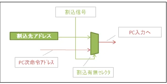図  3  応答性の実現  次に再開と停止のためのハードウェアを述べる。割込み処理後に通常処理の直前まで処 理していたところに復帰する必要がある。そのために、その次に処理されるべきアドレス を割込み元アドレスレジスタに割込み信号の立ち上がりで非同期に書込みを行う設計を行 った（図  4）。なお、停止については停止命令(HALT)で行うため、特別な設計は不要であ る。  図  4  再開と停止の実現 