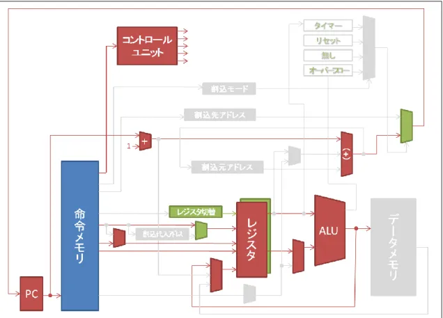 図  6  R 形式のデータパス 