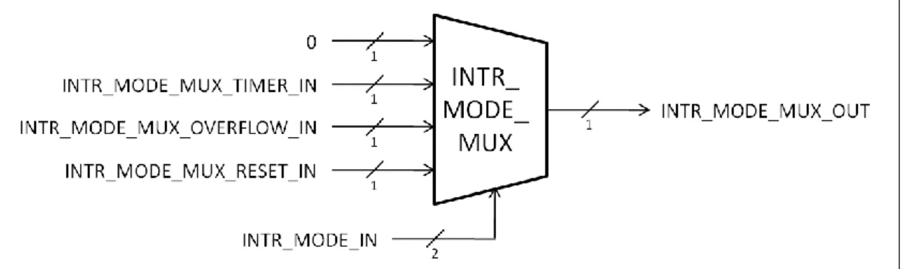 図  20  INTR_TIMER の入出力仕様 