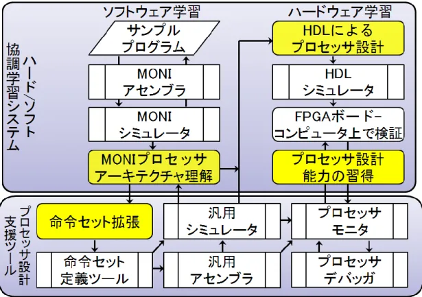 図  1  ハード/ソフト協調学習システムの学習体系 