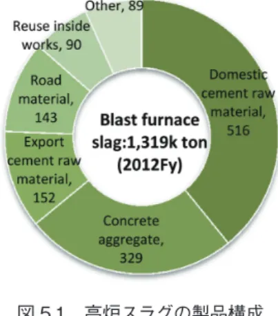 表 5.2　品質管理試験結果 Result of quality control test Slump flow (cm) Air content (%) Before delivery At construction 