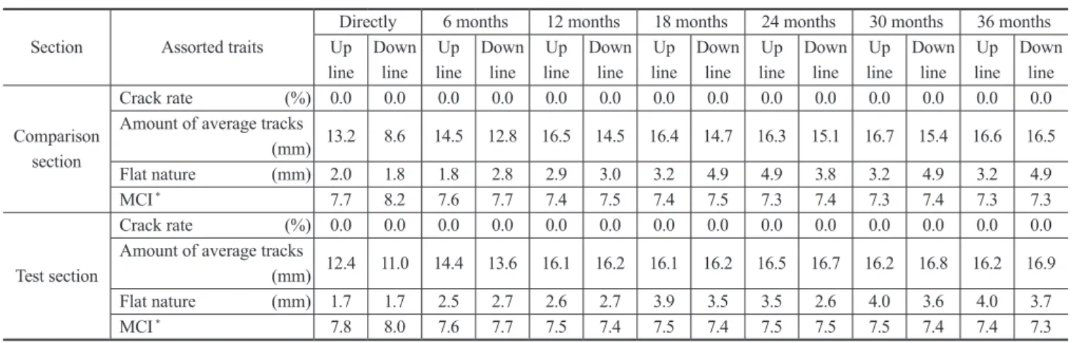 表 6.1　品質試験結果 Quality test result