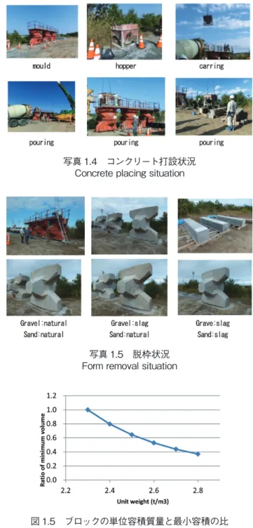 図 1.5　ブロックの単位容積質量と最小容積の比 Unit weight and ratio of minimum volume