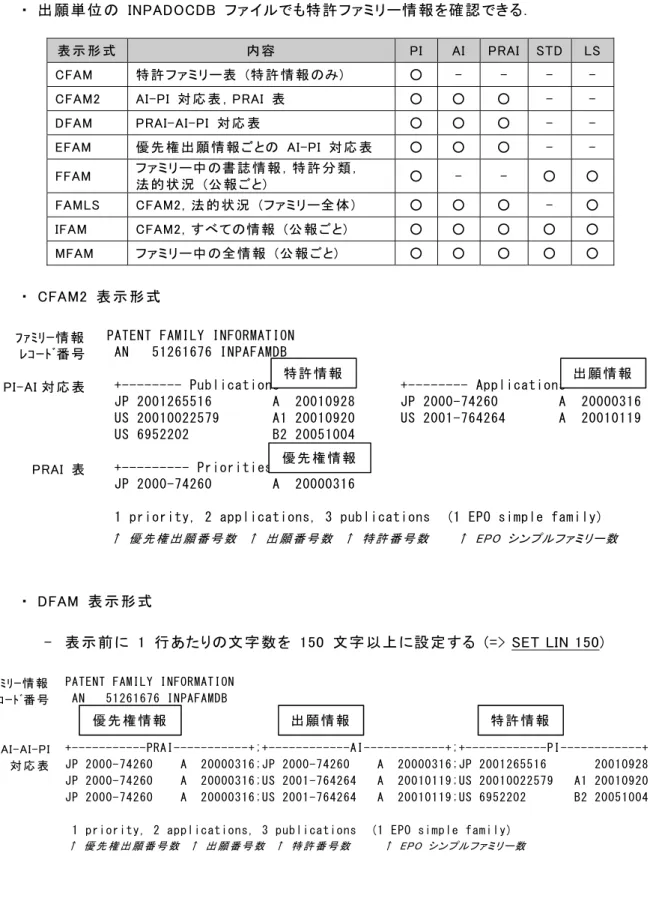 表 示 形 式   内 容   PI  AI  PRAI  STD  LS 