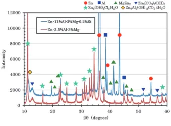 図 10　JASO 後 SD と Zn-3.5％Al-3％Mg の XRD 結果