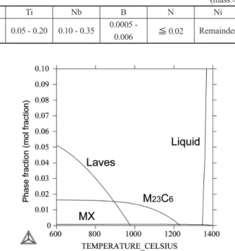 表 1　HR6W 鋼管の ASME 規格の成分仕様