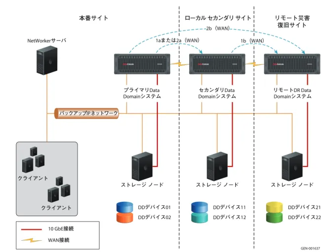 図 2 複数の Data Domain システムにカスケードされるクローン制御レプリケーション