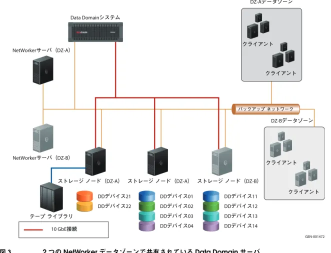 図 3 2 つの NetWorker データゾーンで共有されている Data Domain サーバ