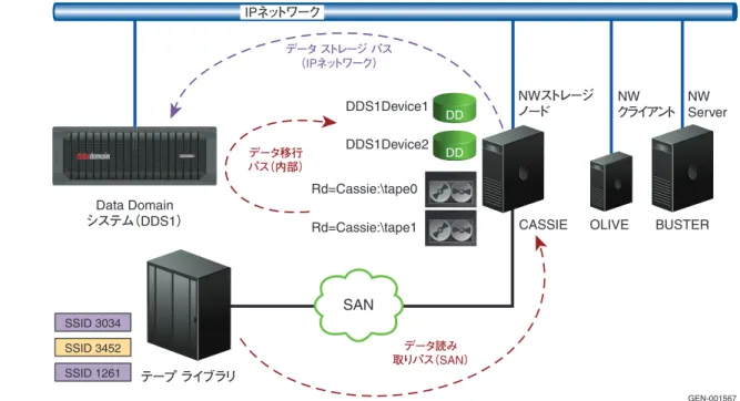 図 6 従来のストレージから同じストレージ ノードの NW-DD デバイスへの移行