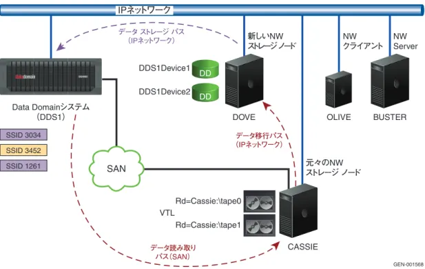 図 7 VTL から別のストレージ ノードの NW-DD デバイスへの移行 同じストレージ ノード上の新しいデバイスへの移行