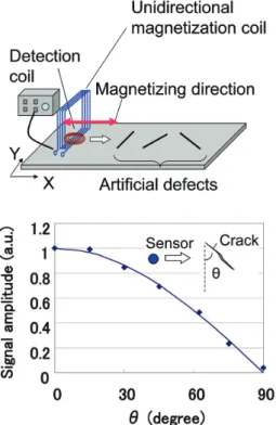 図 14　きず検出に最適な交流磁界とバイアス磁界 Optimum  AC  magnetization  and  bias  magnetization  for  defect detection
