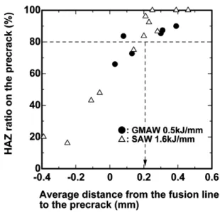 図 13　CTOD 試験結果 CTOD test results at coarse grain HAZ