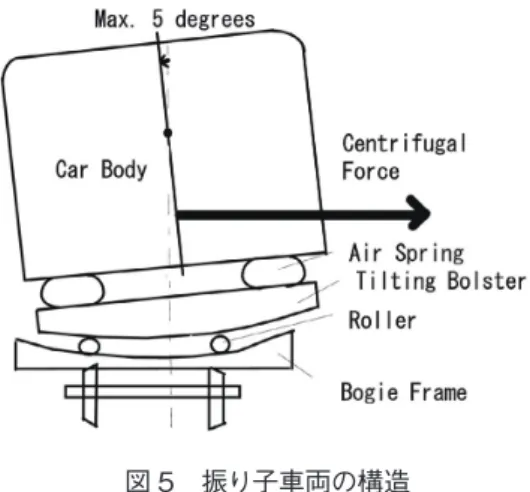 図 6　空気ばね車体傾斜の構成 Structure of air spring tilting system図 4　JR 東日本 E6 系新幹線台車