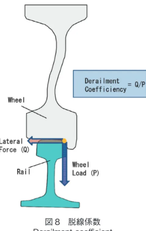 図 8　脱線係数 Derailment coefficient