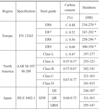 図 12　レール摩耗比較試験結果 Rail wear depending on wheel materials表１　欧米日の車輪材料規格