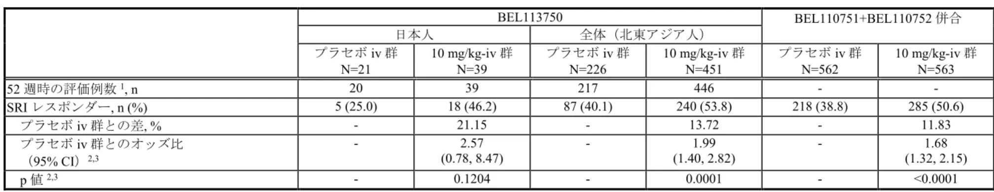 表 2.5.4-5        52 週時の SRI レスポンダー率（BEL113750 試験、BEL110751+BEL110752 試験併合：MITT 集団） BEL113750 BEL110751+BEL110752 併合 日本人 全体（北東アジア人） プラセボ iv 群 N=21 10 mg/kg-iv 群N=39 プラセボ iv 群N=226 10 mg/kg-iv 群N=451 プラセボ iv 群N=562 10 mg/kg-iv 群N=563 52 週時の評価例数 1 , n 20 39 2