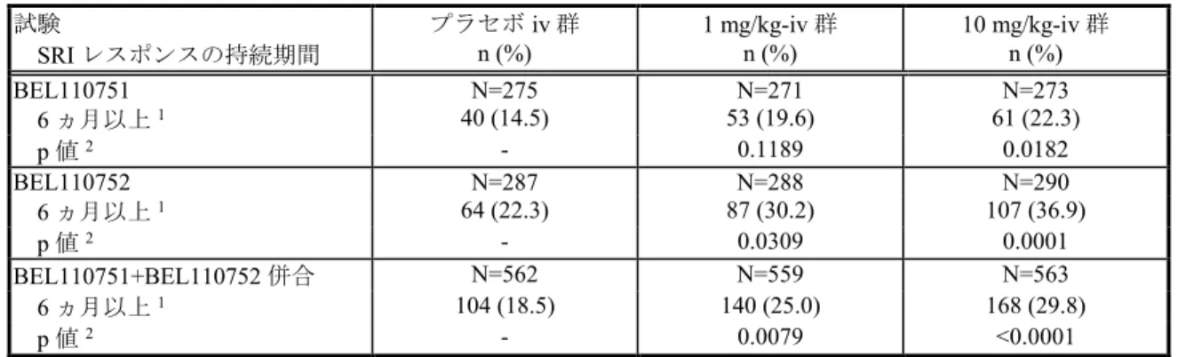 表 2.5.4-6        6 ヵ月以上持続した SRI レスポンス（BEL110751 及び BEL110752 試験： MITT 集団） 試験 SRI レスポンスの持続期間 プラセボ iv 群n (%) 1 mg/kg-iv 群n (%) 10 mg/kg-iv 群n (%) BEL110751 N=275 N=271 N=273 6 ヵ月以上 1 40 (14.5) 53 (19.6) 61 (22.3) p 値 2 - 0.1189 0.0182 BEL110752 N=287 N=288 N