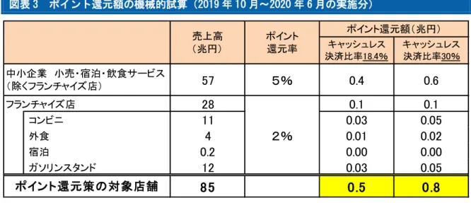 図表 3  ポイント還元額の機械的試算（2019 年 10 月～2020 年 6 月の実施分）  仮に、中小小売店等でのキャッシュレス決済比率が 30％まで上昇すると、ポイント還元額は 0.8 兆円程度に膨らむ（図表 3） 。1 兆円近い規模の家計支援策が 9 ヶ月間という短期間で実施さ れるため、景気刺激効果は大きいが、同時に財政負担も大きい。ポイント還元策は需要平準化 策の一つに位置付けられているものの、制度終了前後に駆け込み需要と反動減が発生して、景 気の振幅がかえって大きくなる恐れがある点には注意が