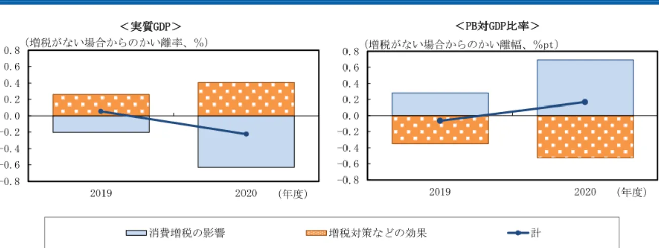 図表 4  消費増税・関連対策の経済財政への影響（大和中期マクロモデルによる試算）  まず 2019 年度の実質 GDP を見ると、増税対策などの景気押し上げ効果が消費増税による悪影 響をわずかに上回っている（図表 4 左） 。本シミュレーションでは駆け込みと反動減を想定して いないが、 「経済に影響を及ぼさないよう、全力で対応」するとして取りまとめられた消費増税 対策の目的が一定程度達成されることを示唆している。  2020 年度の実質 GDP のかい離率はマイナスへ転じている。プレミアム付商品券やポイン