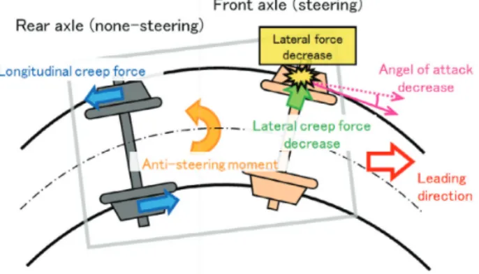 図 10　SC101 操舵台車の概略図 Outline of SC101 steering bogie
