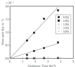 Fig. ₆ 　Influence  of  heating  time  on  mass  gain  of  19Cr-18Ni  steels contained 0.3 to 5.0Si at 1073K, N 2 -20% H 2 O.