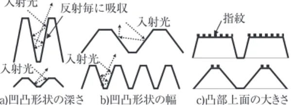 Fig. ₃　 Relationship between surface shape of steel sheet and  attenuation of incident/reflected light, and relationship  between surface shape and area with adhered fingerprint.
