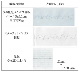 Fig. ₉　 Effect of rolling reduction ratio and Ra of roll on Ra of  steel sheet and fingerprint resistance.