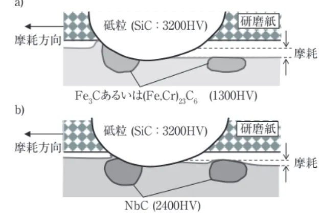 Fig. ₂　 Schematic illustration of mechanism of wear resistance  improvement.