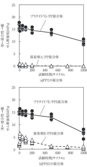 Fig. ₈　 Lap shear strength of the joints after high-temperature  high-humidity durability test (n=5).